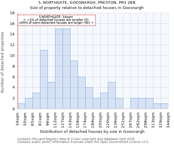 5, NORTHGATE, GOOSNARGH, PRESTON, PR3 2BB: Size of property relative to detached houses houses in Goosnargh