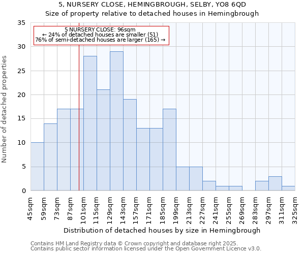 5, NURSERY CLOSE, HEMINGBROUGH, SELBY, YO8 6QD: Size of property relative to detached houses houses in Hemingbrough