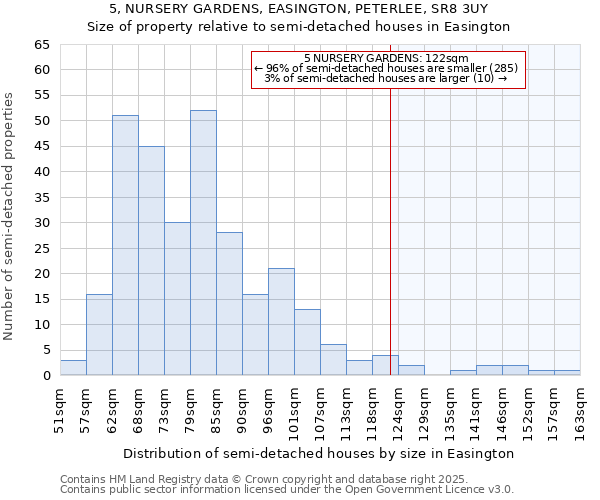 5, NURSERY GARDENS, EASINGTON, PETERLEE, SR8 3UY: Size of property relative to semi-detached houses houses in Easington