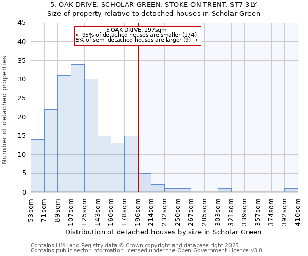 5, OAK DRIVE, SCHOLAR GREEN, STOKE-ON-TRENT, ST7 3LY: Size of property relative to detached houses in Scholar Green