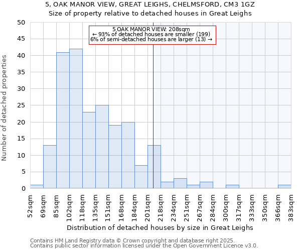 5, OAK MANOR VIEW, GREAT LEIGHS, CHELMSFORD, CM3 1GZ: Size of property relative to detached houses houses in Great Leighs