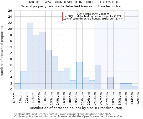 5, OAK TREE WAY, BRANDESBURTON, DRIFFIELD, YO25 8QE: Size of property relative to detached houses houses in Brandesburton