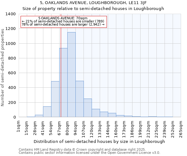 5, OAKLANDS AVENUE, LOUGHBOROUGH, LE11 3JF: Size of property relative to semi-detached houses houses in Loughborough