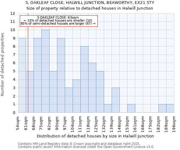 5, OAKLEAF CLOSE, HALWILL JUNCTION, BEAWORTHY, EX21 5TY: Size of property relative to detached houses houses in Halwill Junction