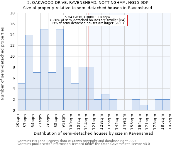 5, OAKWOOD DRIVE, RAVENSHEAD, NOTTINGHAM, NG15 9DP: Size of property relative to semi-detached houses houses in Ravenshead