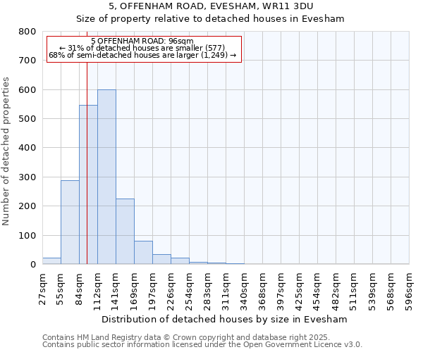 5, OFFENHAM ROAD, EVESHAM, WR11 3DU: Size of property relative to detached houses houses in Evesham