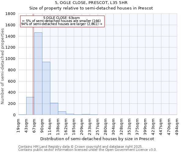 5, OGLE CLOSE, PRESCOT, L35 5HR: Size of property relative to semi-detached houses houses in Prescot