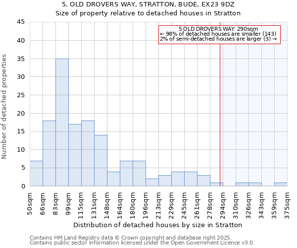 5, OLD DROVERS WAY, STRATTON, BUDE, EX23 9DZ: Size of property relative to detached houses houses in Stratton