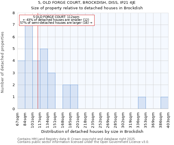 5, OLD FORGE COURT, BROCKDISH, DISS, IP21 4JE: Size of property relative to detached houses houses in Brockdish