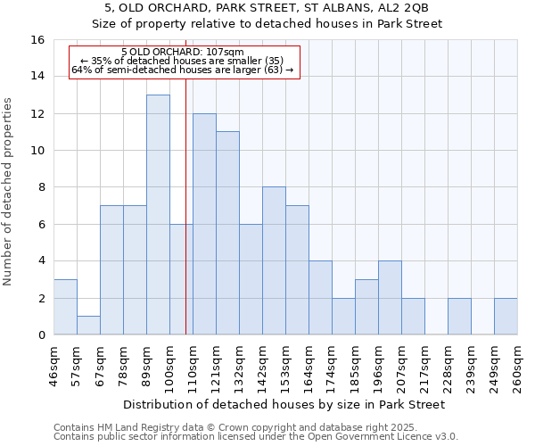 5, OLD ORCHARD, PARK STREET, ST ALBANS, AL2 2QB: Size of property relative to detached houses in Park Street