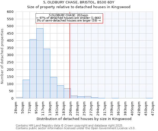 5, OLDBURY CHASE, BRISTOL, BS30 6DY: Size of property relative to detached houses houses in Kingswood