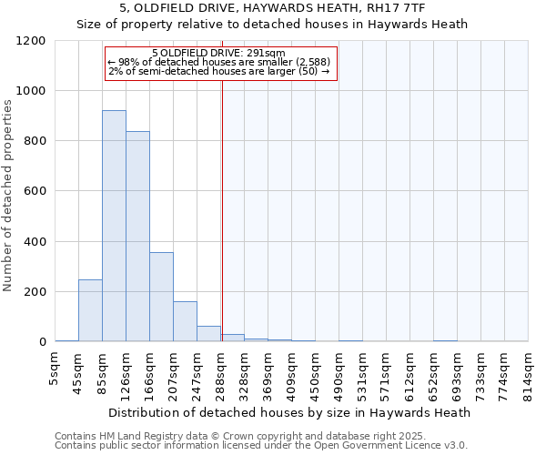 5, OLDFIELD DRIVE, HAYWARDS HEATH, RH17 7TF: Size of property relative to detached houses houses in Haywards Heath