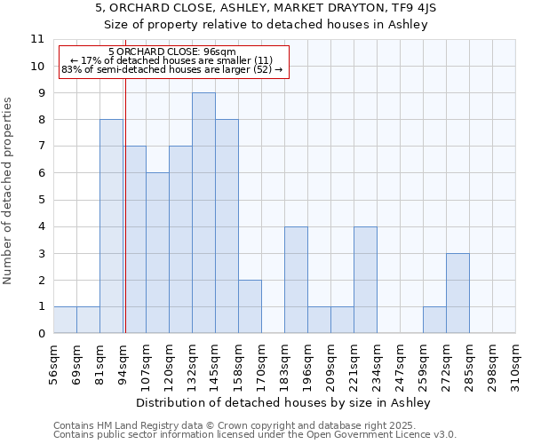 5, ORCHARD CLOSE, ASHLEY, MARKET DRAYTON, TF9 4JS: Size of property relative to detached houses houses in Ashley