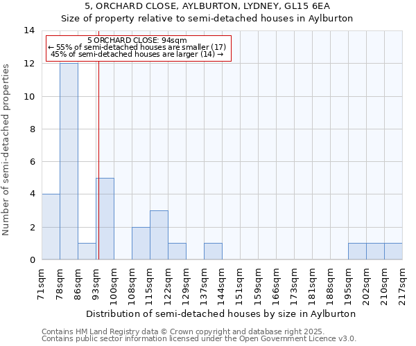 5, ORCHARD CLOSE, AYLBURTON, LYDNEY, GL15 6EA: Size of property relative to semi-detached houses houses in Aylburton