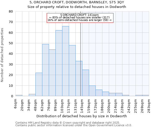 5, ORCHARD CROFT, DODWORTH, BARNSLEY, S75 3QY: Size of property relative to detached houses houses in Dodworth