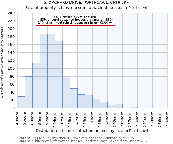 5, ORCHARD DRIVE, PORTHCAWL, CF36 5RF: Size of property relative to semi-detached houses houses in Porthcawl