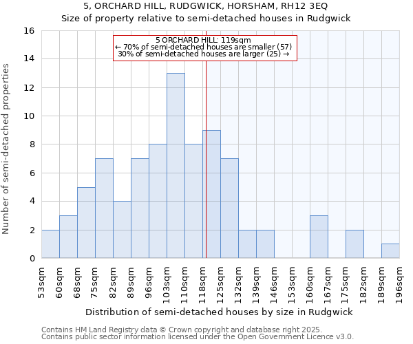 5, ORCHARD HILL, RUDGWICK, HORSHAM, RH12 3EQ: Size of property relative to detached houses in Rudgwick