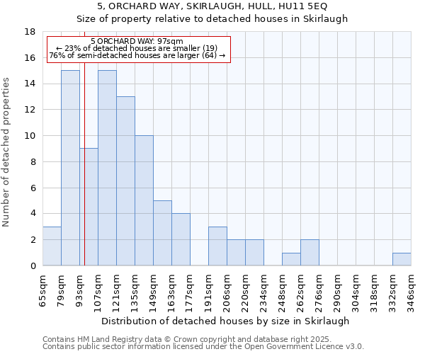 5, ORCHARD WAY, SKIRLAUGH, HULL, HU11 5EQ: Size of property relative to detached houses houses in Skirlaugh