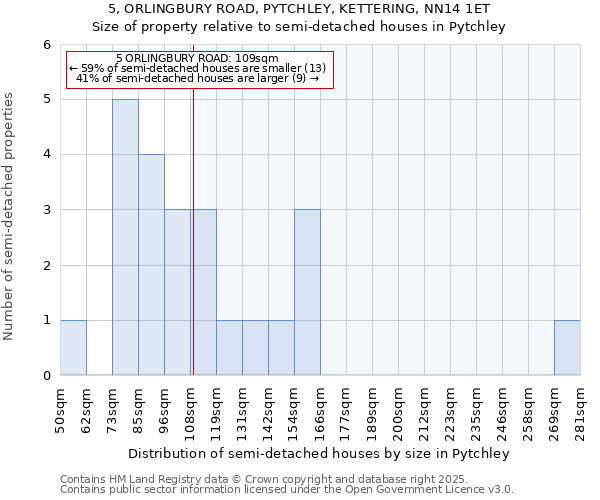 5, ORLINGBURY ROAD, PYTCHLEY, KETTERING, NN14 1ET: Size of property relative to semi-detached houses houses in Pytchley