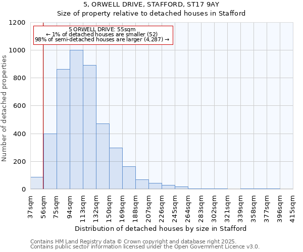 5, ORWELL DRIVE, STAFFORD, ST17 9AY: Size of property relative to detached houses houses in Stafford