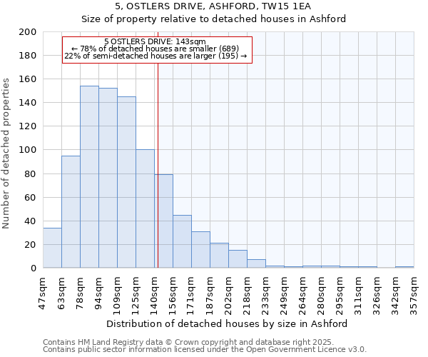 5, OSTLERS DRIVE, ASHFORD, TW15 1EA: Size of property relative to detached houses houses in Ashford
