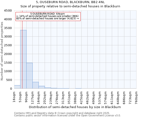 5, OUSEBURN ROAD, BLACKBURN, BB2 4NL: Size of property relative to semi-detached houses houses in Blackburn