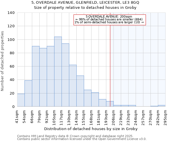 5, OVERDALE AVENUE, GLENFIELD, LEICESTER, LE3 8GQ: Size of property relative to detached houses houses in Groby
