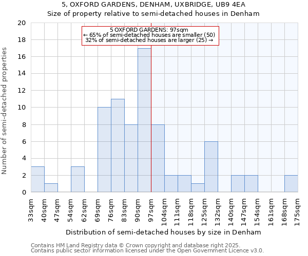 5, OXFORD GARDENS, DENHAM, UXBRIDGE, UB9 4EA: Size of property relative to detached houses in Denham