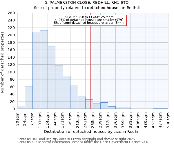 5, PALMERSTON CLOSE, REDHILL, RH1 6TQ: Size of property relative to detached houses houses in Redhill