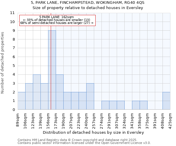 5, PARK LANE, FINCHAMPSTEAD, WOKINGHAM, RG40 4QS: Size of property relative to detached houses houses in Eversley