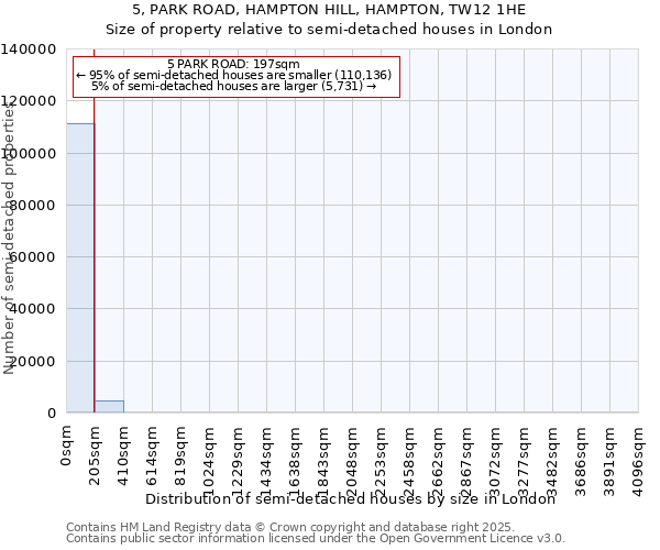 5, PARK ROAD, HAMPTON HILL, HAMPTON, TW12 1HE: Size of property relative to semi-detached houses houses in London