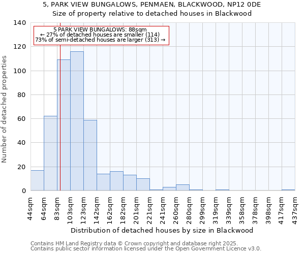 5, PARK VIEW BUNGALOWS, PENMAEN, BLACKWOOD, NP12 0DE: Size of property relative to detached houses houses in Blackwood