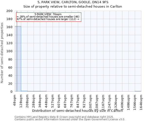 5, PARK VIEW, CARLTON, GOOLE, DN14 9FS: Size of property relative to semi-detached houses houses in Carlton