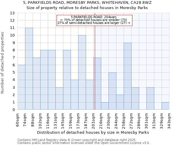 5, PARKFIELDS ROAD, MORESBY PARKS, WHITEHAVEN, CA28 8WZ: Size of property relative to detached houses in Moresby Parks