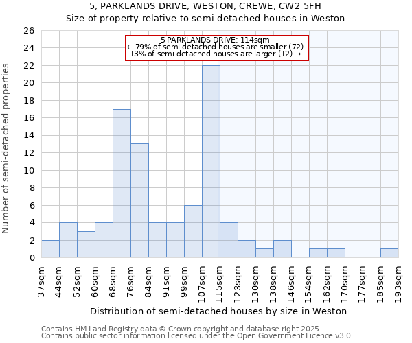 5, PARKLANDS DRIVE, WESTON, CREWE, CW2 5FH: Size of property relative to semi-detached houses houses in Weston