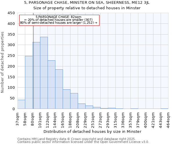 5, PARSONAGE CHASE, MINSTER ON SEA, SHEERNESS, ME12 3JL: Size of property relative to detached houses houses in Minster