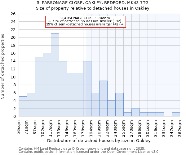 5, PARSONAGE CLOSE, OAKLEY, BEDFORD, MK43 7TG: Size of property relative to detached houses houses in Oakley