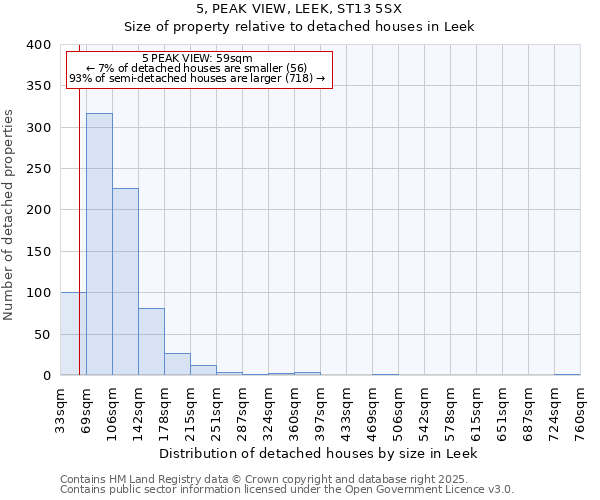 5, PEAK VIEW, LEEK, ST13 5SX: Size of property relative to detached houses houses in Leek