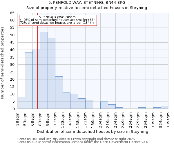 5, PENFOLD WAY, STEYNING, BN44 3PG: Size of property relative to semi-detached houses houses in Steyning