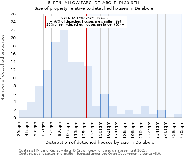 5, PENHALLOW PARC, DELABOLE, PL33 9EH: Size of property relative to detached houses houses in Delabole