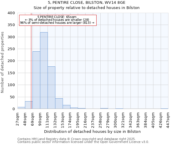 5, PENTIRE CLOSE, BILSTON, WV14 8GE: Size of property relative to detached houses in Bilston