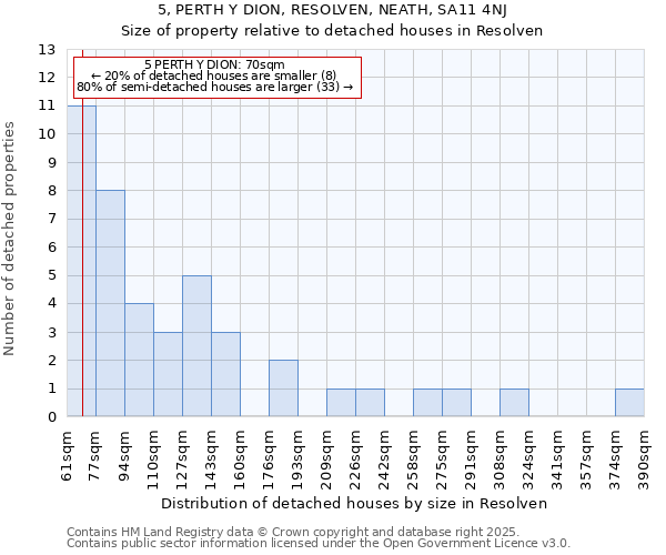5, PERTH Y DION, RESOLVEN, NEATH, SA11 4NJ: Size of property relative to detached houses houses in Resolven