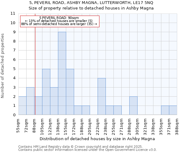 5, PEVERIL ROAD, ASHBY MAGNA, LUTTERWORTH, LE17 5NQ: Size of property relative to detached houses houses in Ashby Magna