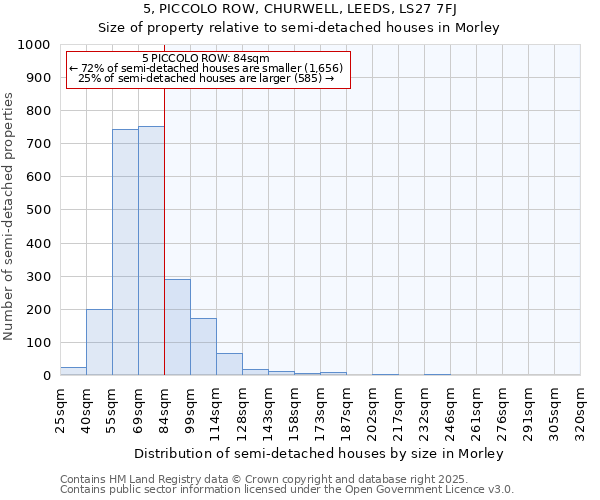 5, PICCOLO ROW, CHURWELL, LEEDS, LS27 7FJ: Size of property relative to semi-detached houses houses in Morley