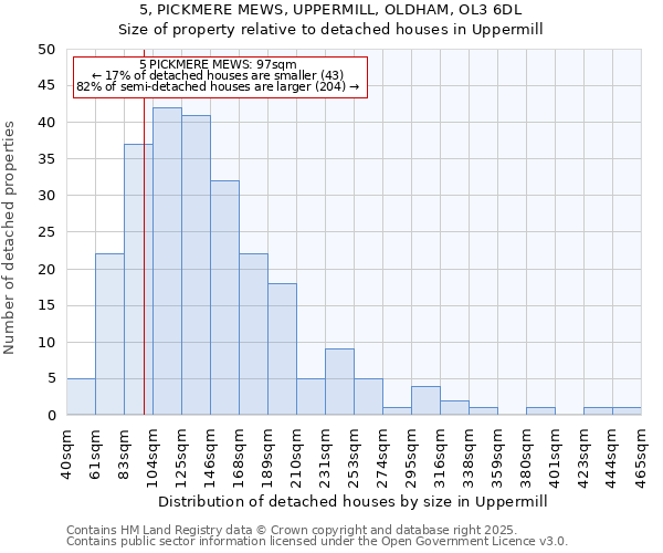 5, PICKMERE MEWS, UPPERMILL, OLDHAM, OL3 6DL: Size of property relative to detached houses houses in Uppermill
