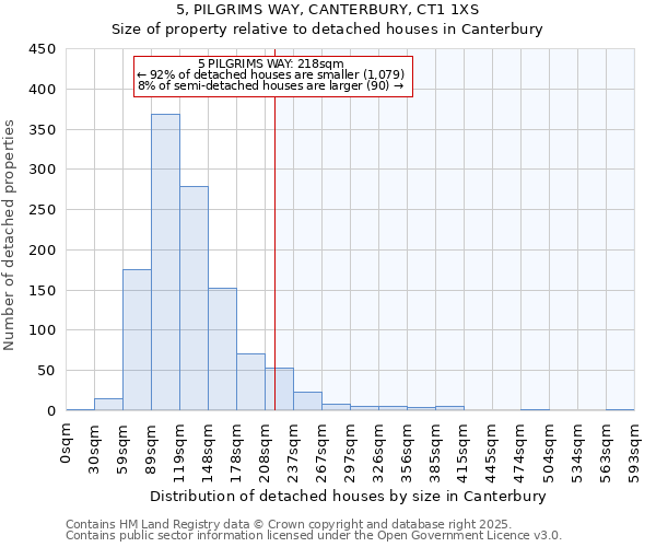 5, PILGRIMS WAY, CANTERBURY, CT1 1XS: Size of property relative to detached houses houses in Canterbury