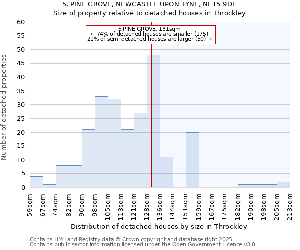 5, PINE GROVE, NEWCASTLE UPON TYNE, NE15 9DE: Size of property relative to detached houses houses in Throckley