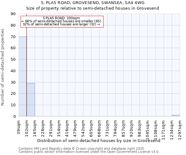 5, PLAS ROAD, GROVESEND, SWANSEA, SA4 4WG: Size of property relative to detached houses in Grovesend