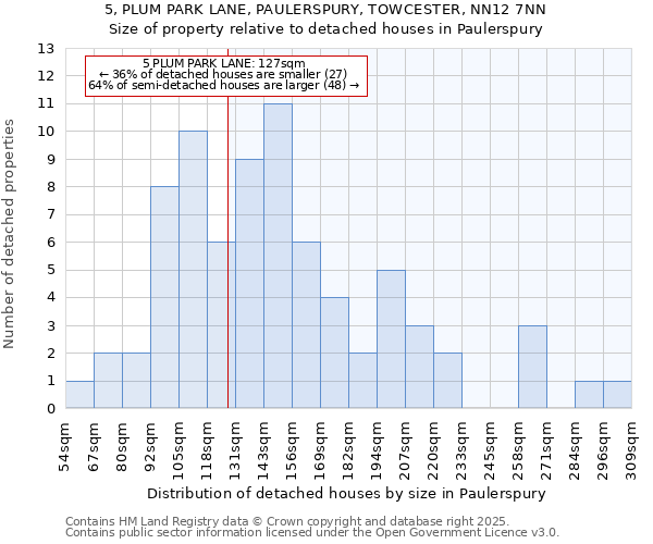 5, PLUM PARK LANE, PAULERSPURY, TOWCESTER, NN12 7NN: Size of property relative to detached houses houses in Paulerspury