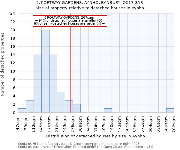 5, PORTWAY GARDENS, AYNHO, BANBURY, OX17 3AR: Size of property relative to detached houses in Aynho